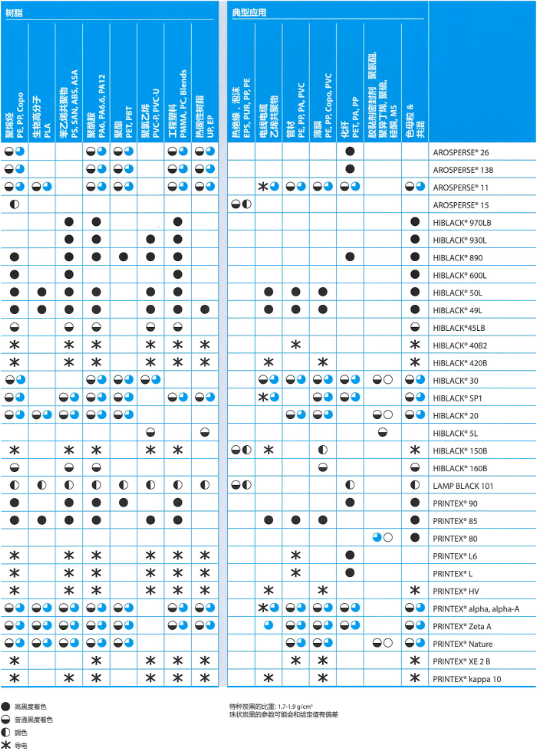 德固赛欧励隆炭黑N605