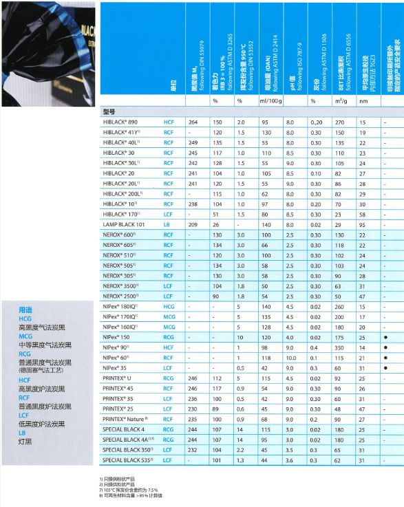 德固赛欧励隆炭黑N605