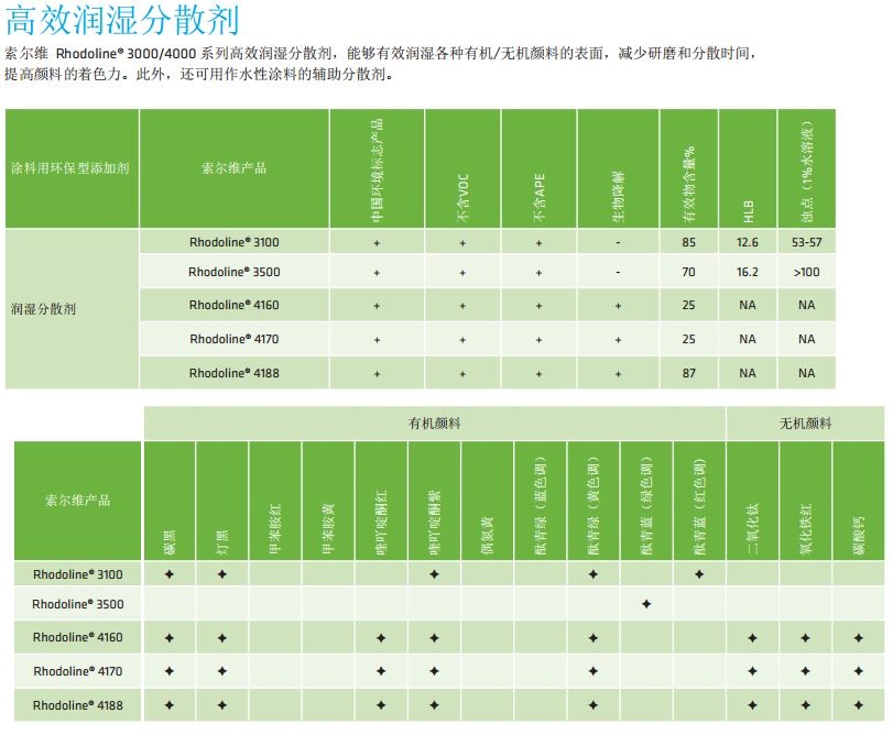 比利时进口索尔维颜填料分散剂Rhodoline 3100