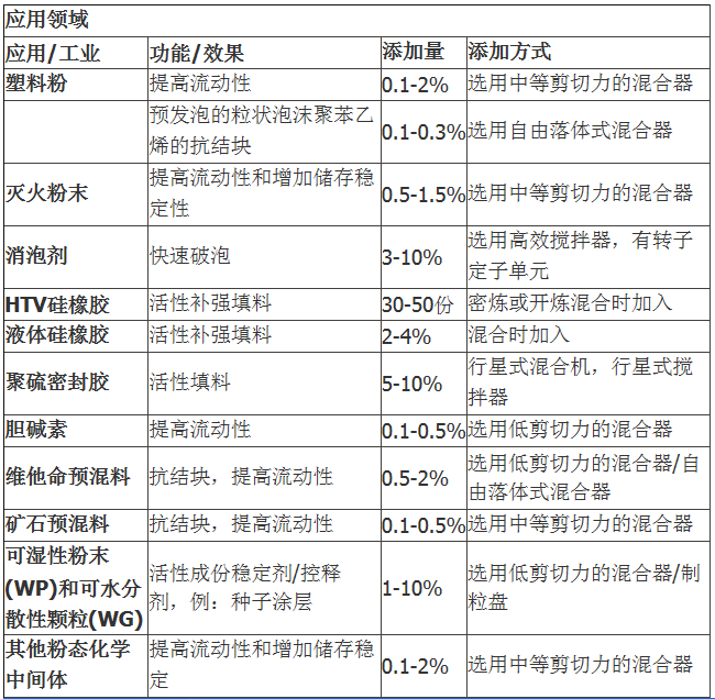 德固赛沉淀法疏水二氧化硅白炭黑消泡剂用快速破泡剂Sipernat D17 进口