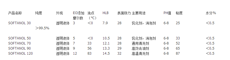日本触媒30-50-70-S90 反应型乳化剂SOFTANOL