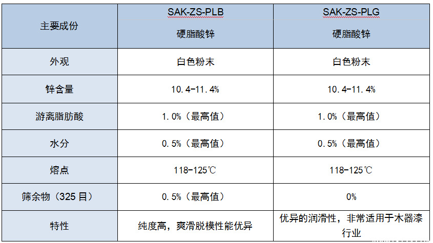 新加坡三益硬脂酸锌PLB 进口 塑料爽滑脱模效果优异 SAK-ZS-PLB