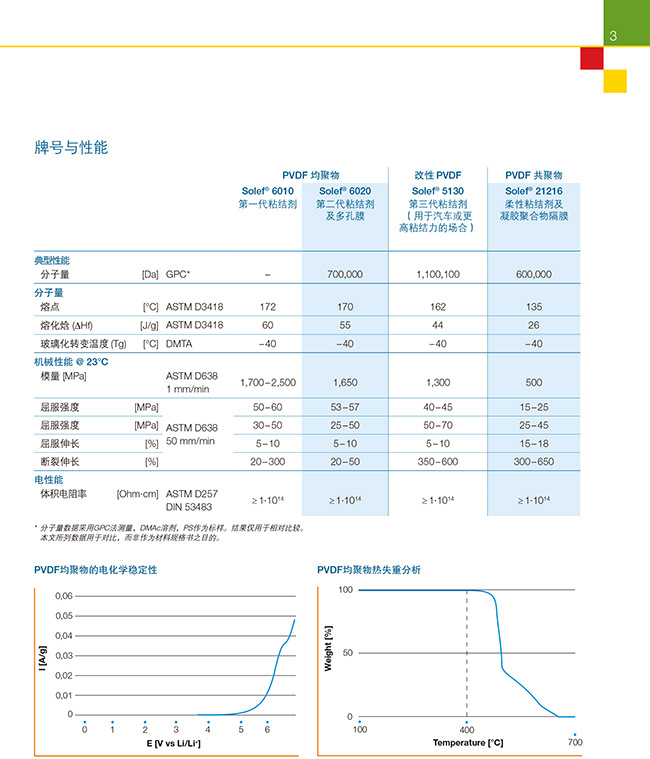 美国索尔维PVDF氟碳树脂半结晶含氟聚合物（苏威）solef 5130