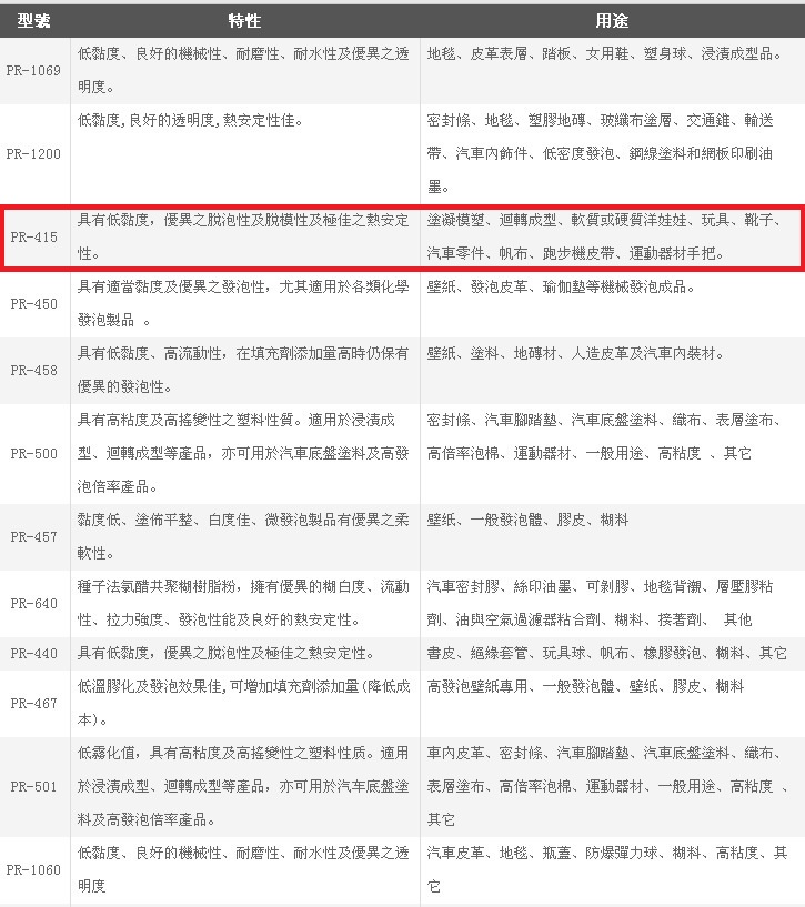 台塑PVC糊树脂 PR-415