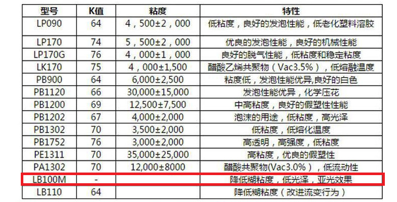 韩国LG化学PVC糊树脂 LB110M