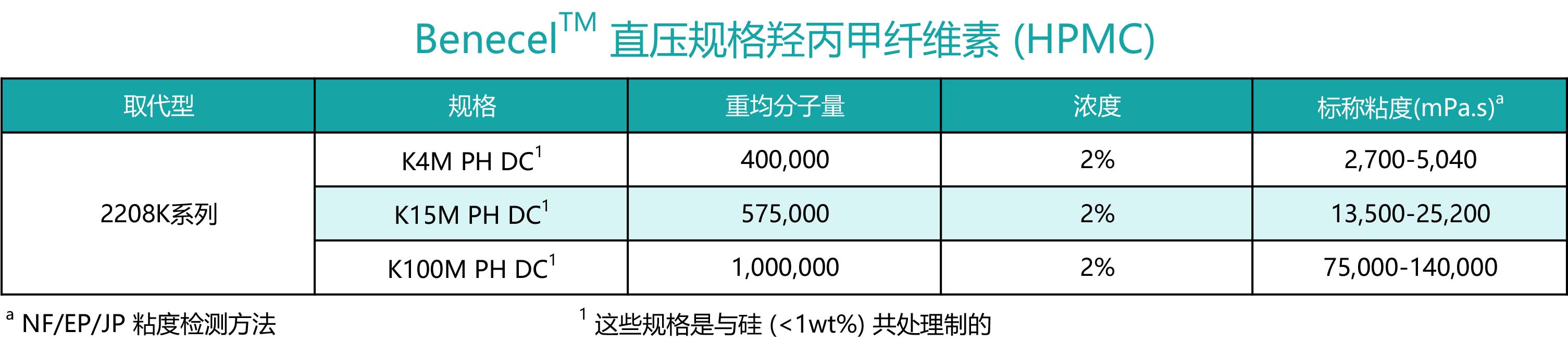 亚什兰Benecel™ 直压规格羟丙甲纤维素 (HPMC)2208K系列K100...