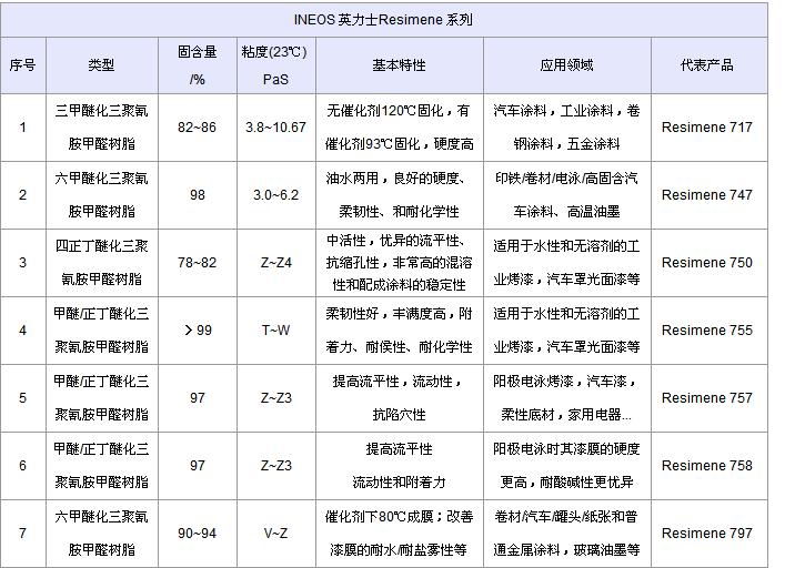 INEOS 英力士氨基树脂Resimene 717