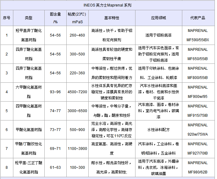 INEOS 英力士氨基树脂MAPRENAL®MF980 62B