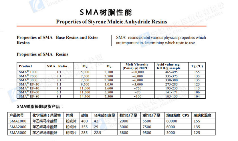 法国克雷威利SMA树脂 1000-P水溶性好
