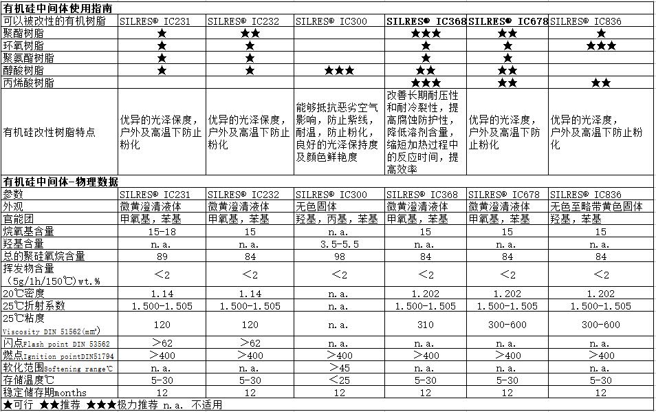 瓦克有机硅树脂中间体SILRES® IC836
