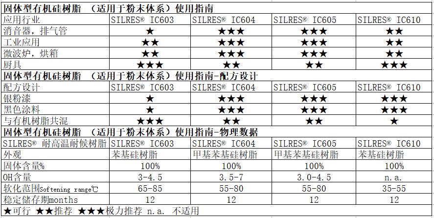 瓦克硅树脂SILRES® IC605