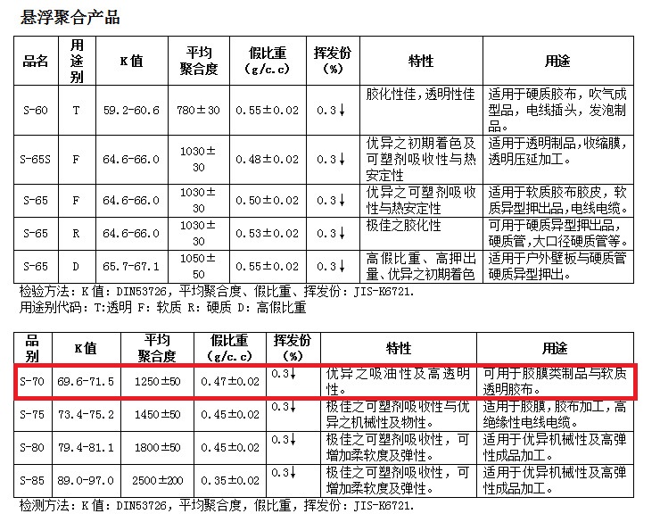 台湾台塑PVC粉S-70