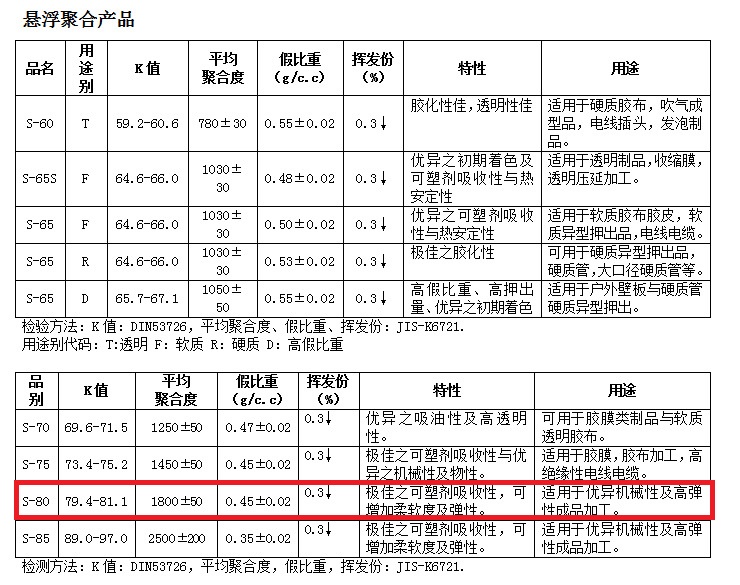 台湾台塑PVC粉S-80