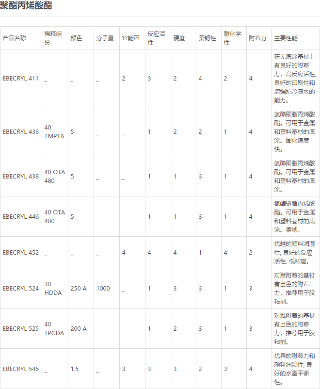 湛新UV树脂 EBECRYL 800