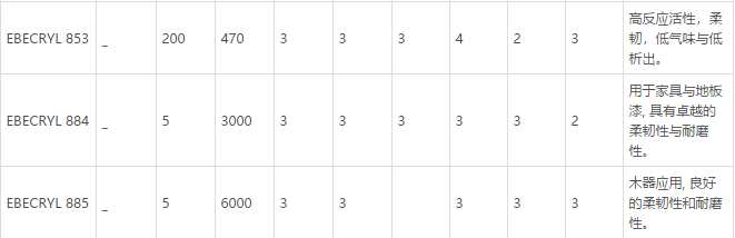 湛新UV树脂 EBECRYL 800