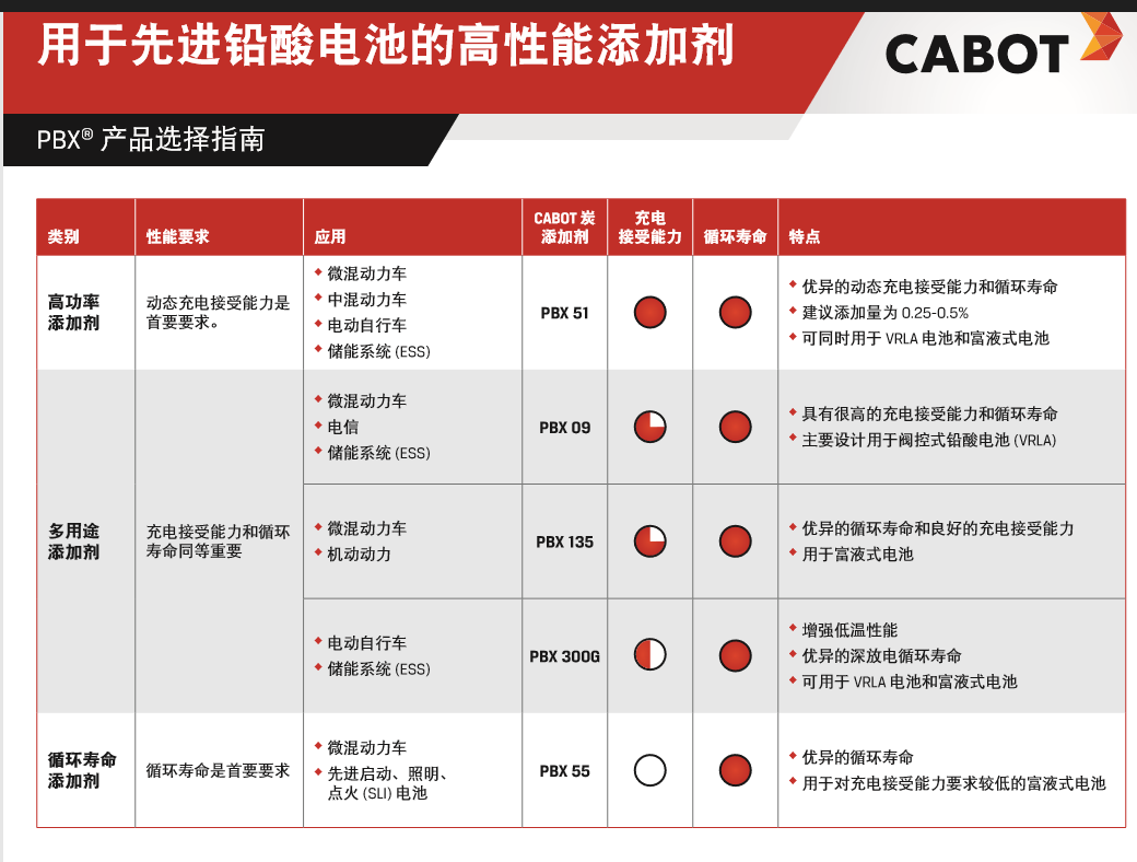 进口卡博特导电碳黑PBX 55炭 添加剂 锂电池 电极 原装正品