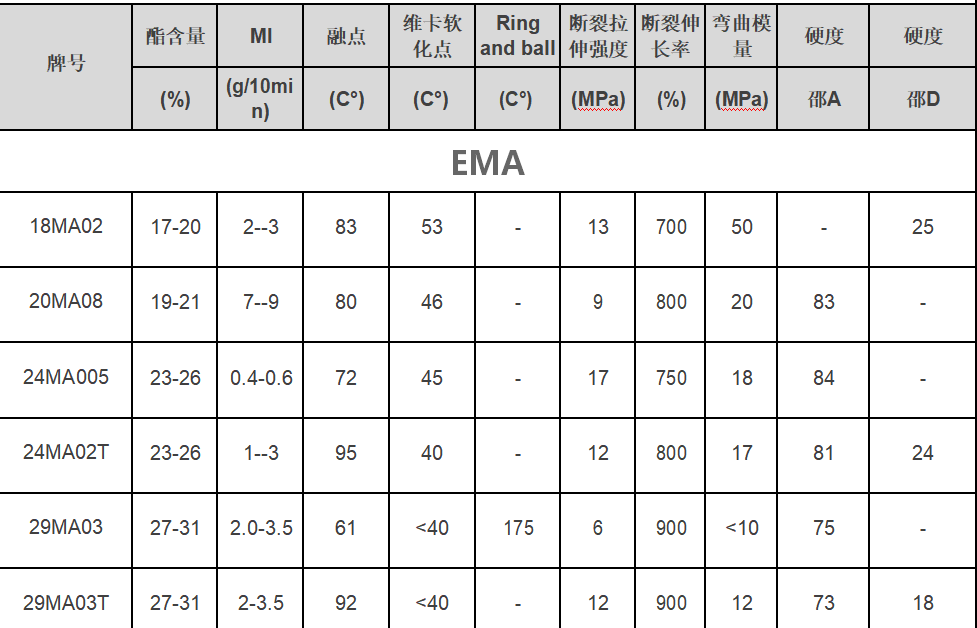 阿科玛增韧剂相容剂EMA  Lotryl 24MA005