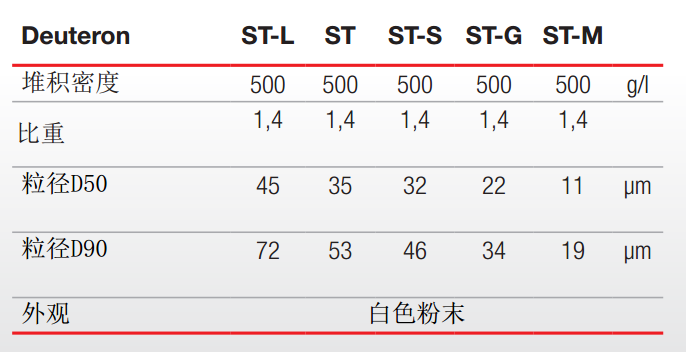 Deuteron德特龙织构剂 纹理剂 Deuteron ST-M
