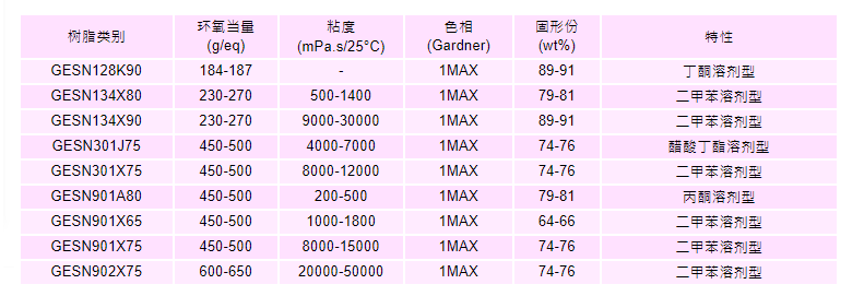 东莞宏昌环氧树脂GESN901X75
