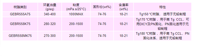 东莞宏昌环氧树脂GEBR555A75