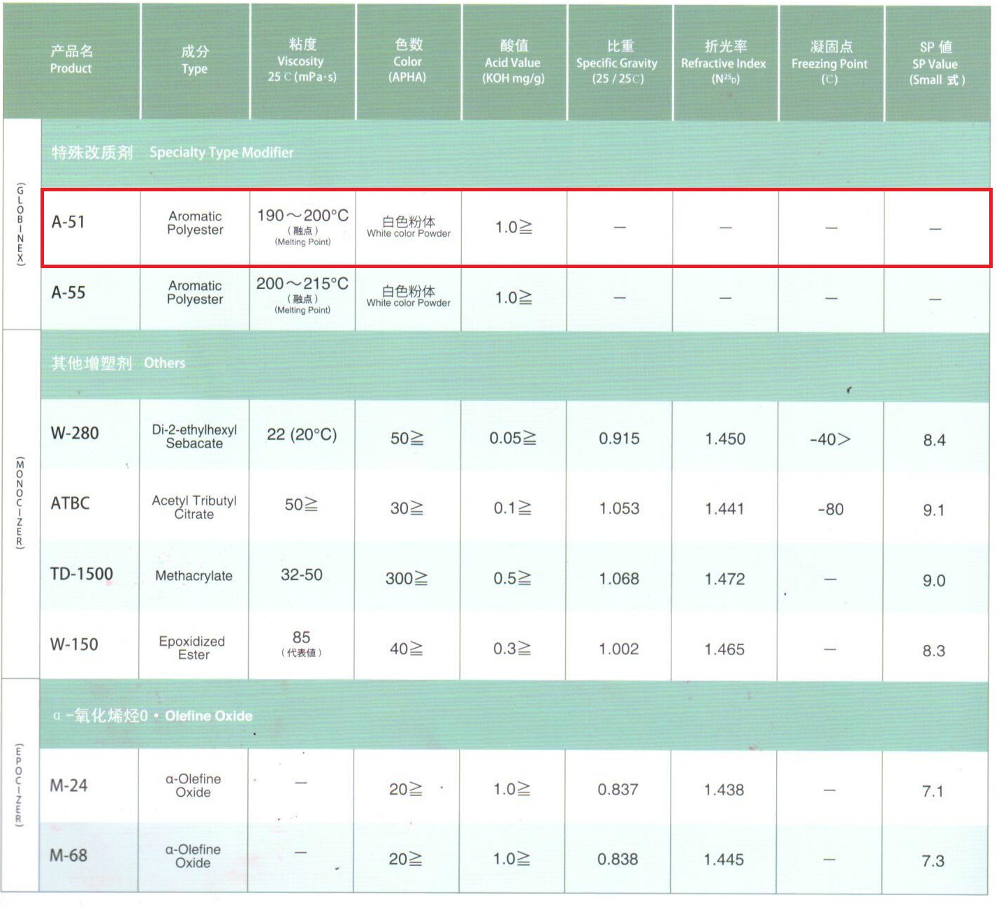 日本DIC增塑剂A-51