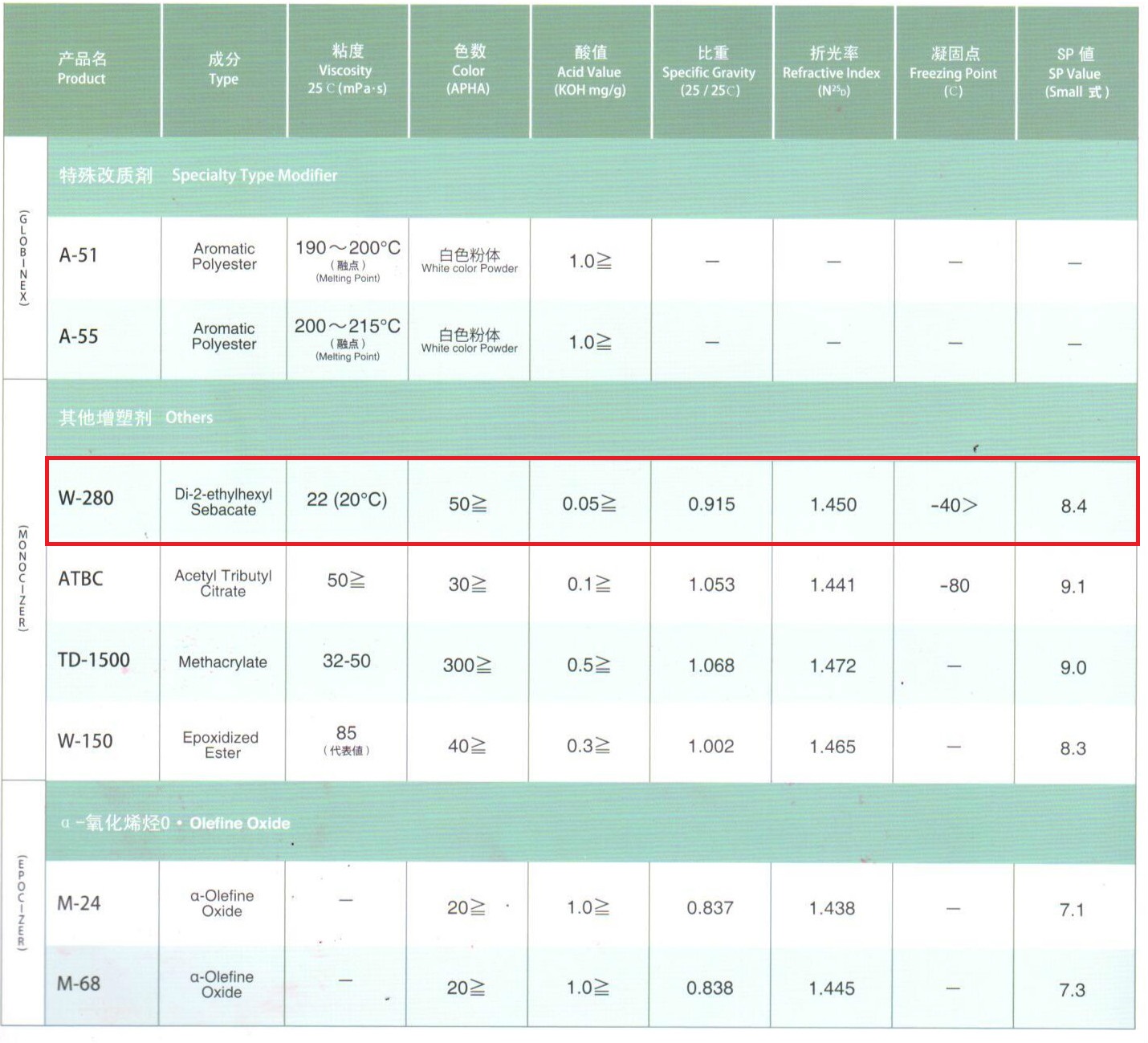 日本DIC增塑剂W-280