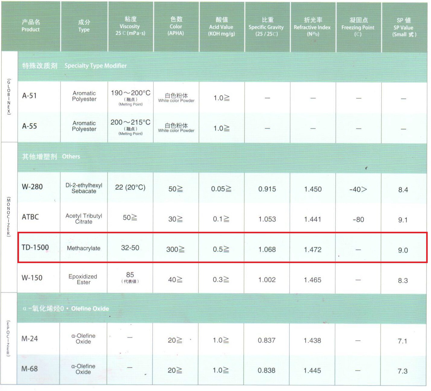 日本DIC增塑剂TD-1500