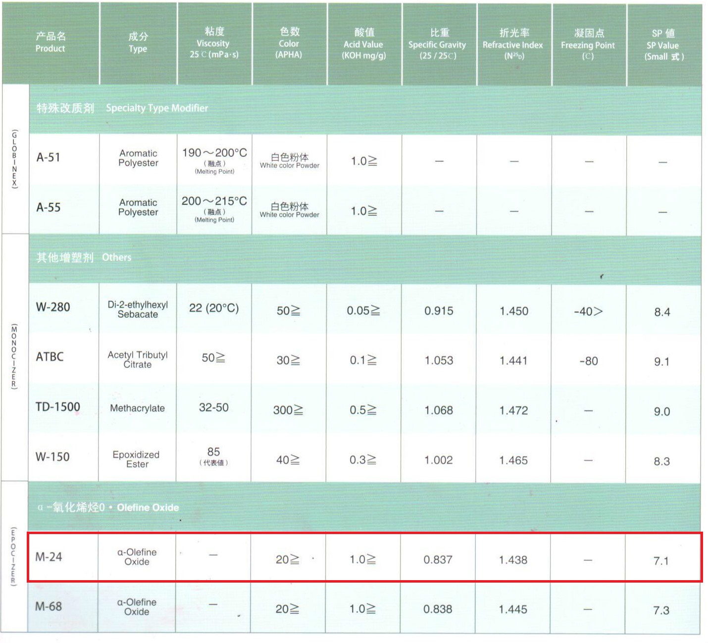 日本DIC增塑剂M-24