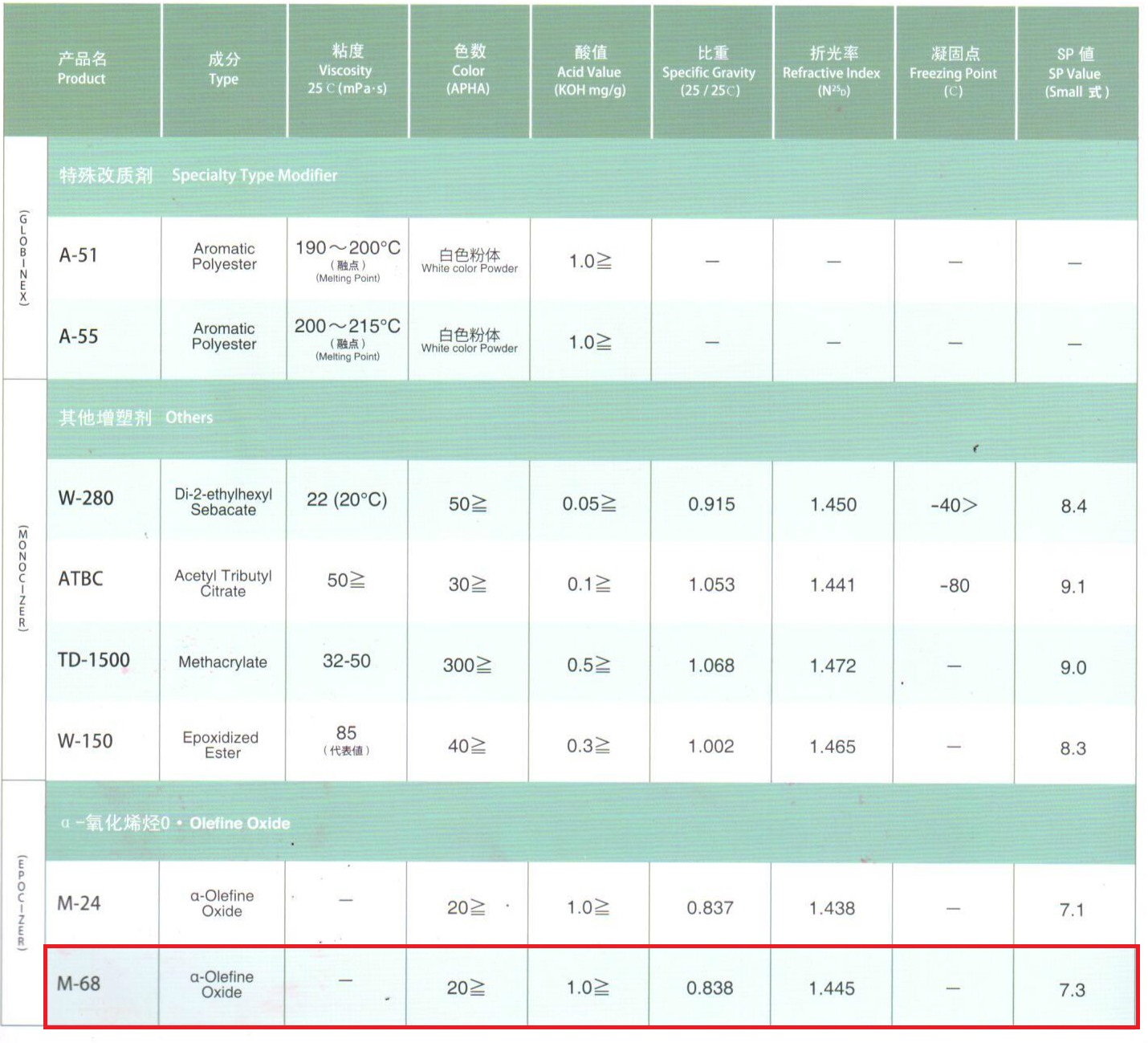 日本DIC增塑剂M-68