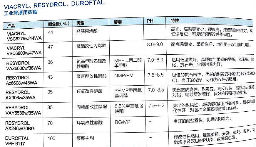 湛新聚酯改性聚脂DUROFTAL VPE6117 提高柔性 光泽  研磨色浆