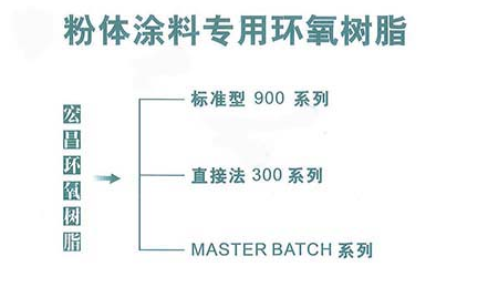 东莞宏昌环氧树脂GESR904粉末专用涂料