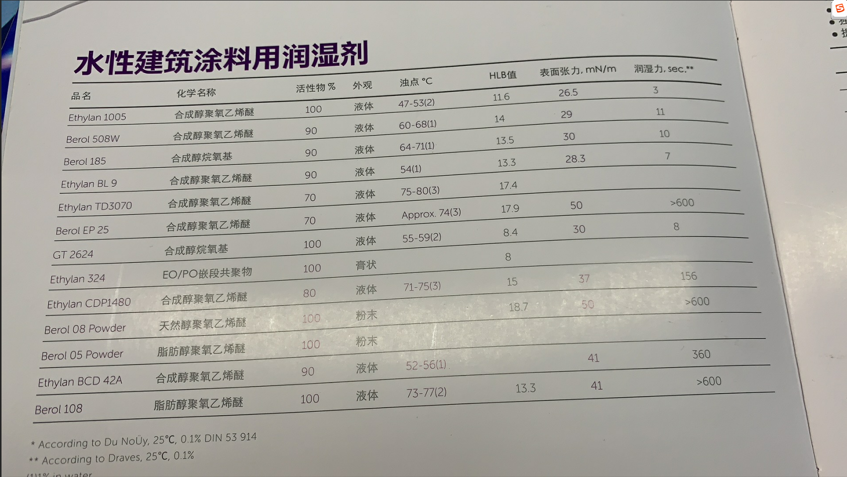 Akzonobel建筑涂料润湿剂GT 2624