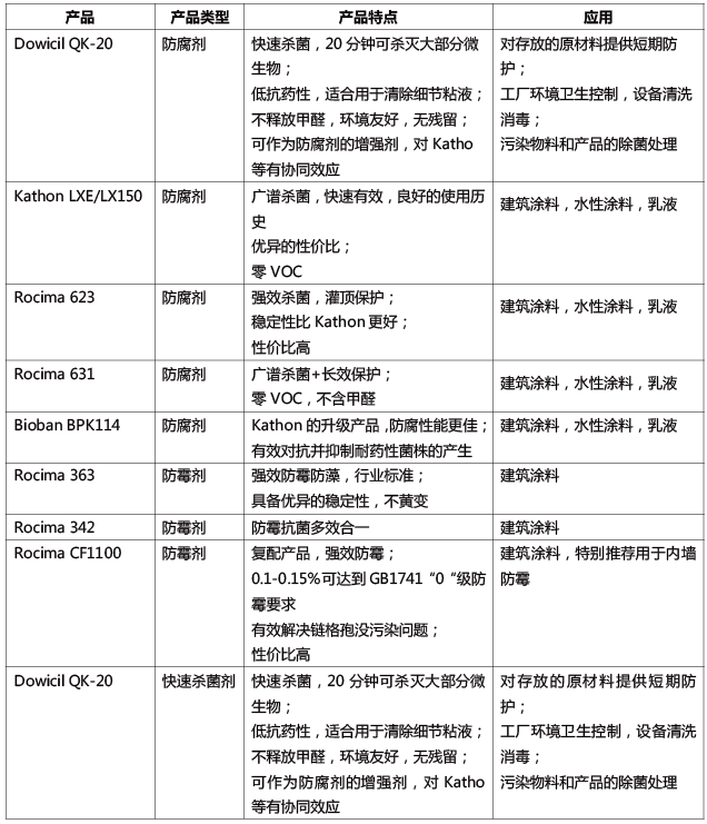 陶氏杀菌剂ROCIMA 631