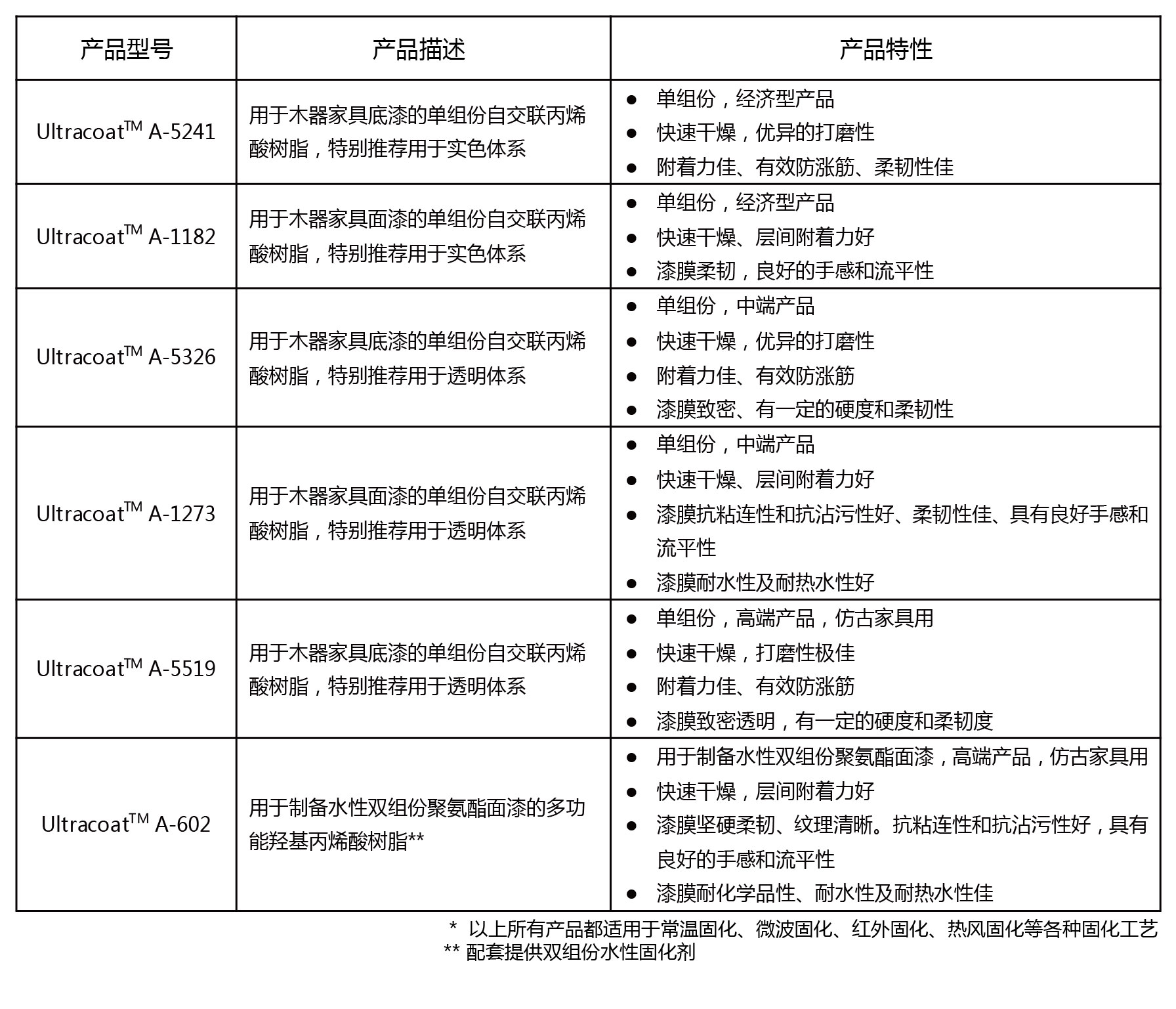 美国USI水性木器漆树脂 Ultracoat A-5326