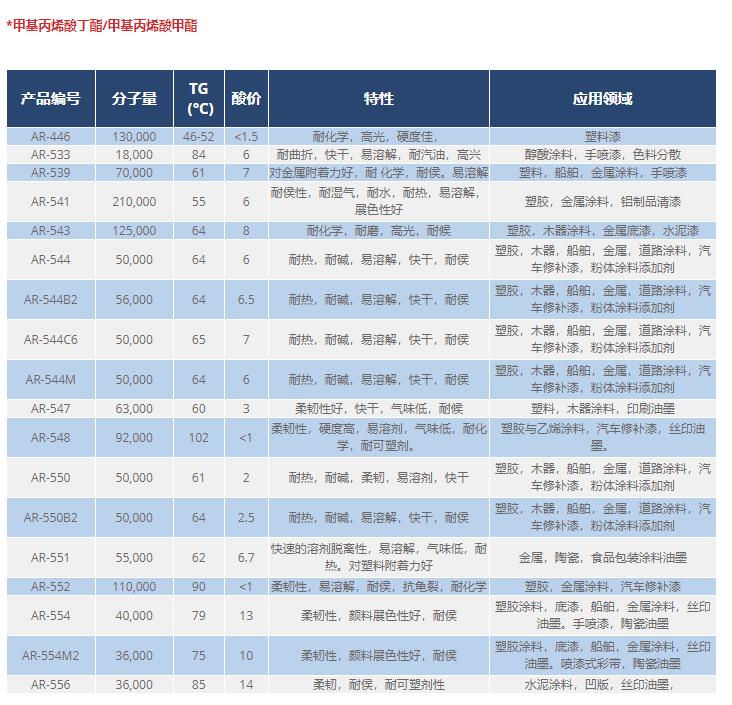 产协丙烯酸AR-541