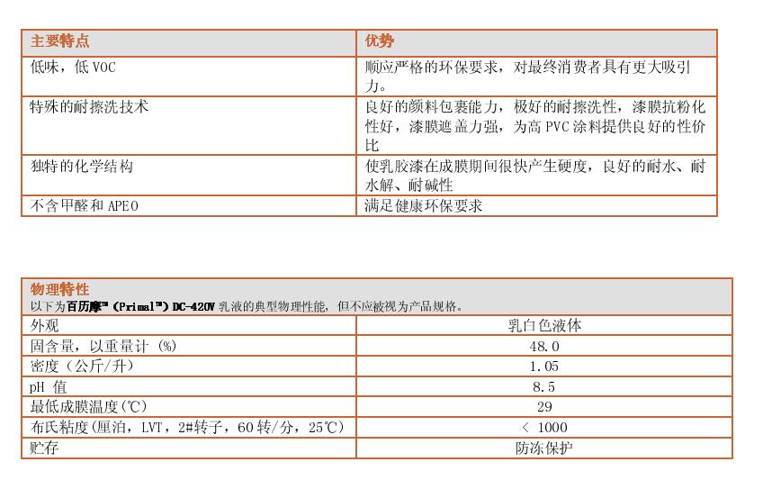 陶氏(Primal ) DC-420V 耐擦洗 低气味,低 VOC 环保型水性聚合物乳液