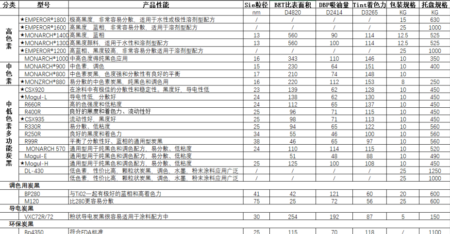 卡博特碳黑M120 原装正品 炭黑M-120 美国Monarch120碳黑