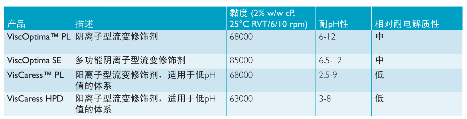 水性流变修饰剂 液体分散聚合物ViscOptima PL