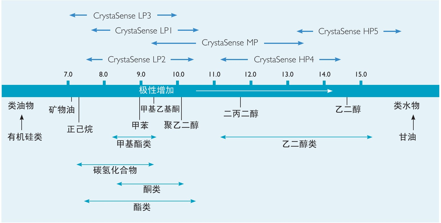 特殊聚合物胶凝剂CrystaSenseLPI