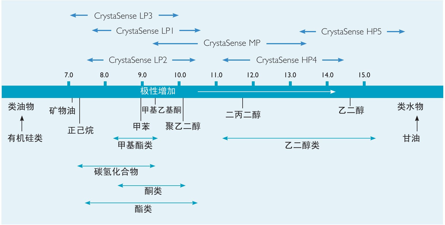 特殊聚合物胶凝剂CrystaSenseLP2