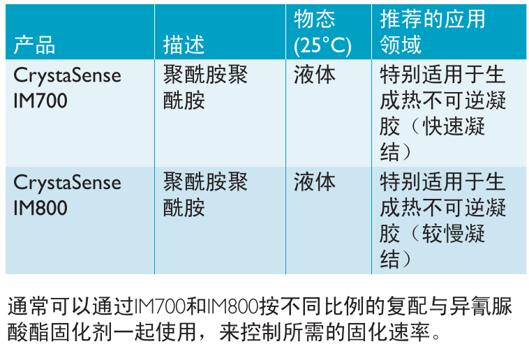 热不可逆胶凝剂CrystaSense IM800