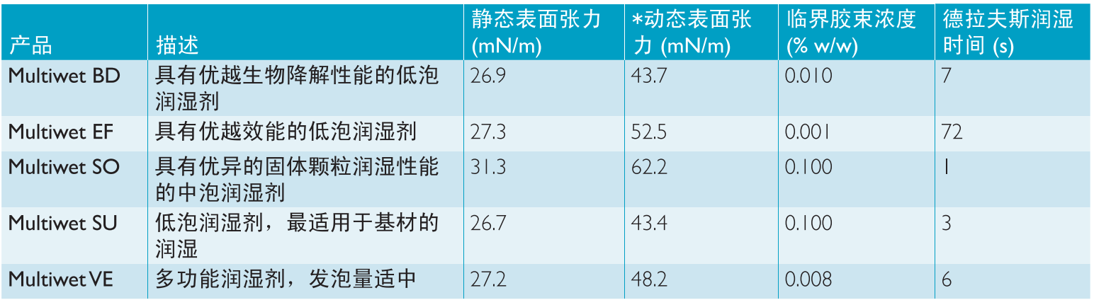 润湿剂Multiwet BD