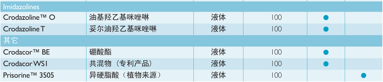 禾大缓蚀剂Crodazoline T