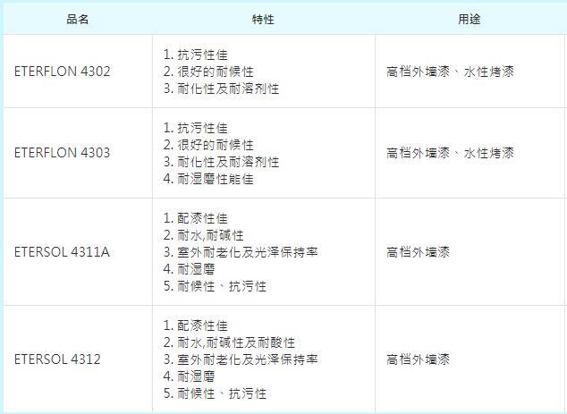 长兴水性氟碳树脂ETERFLON 4303
