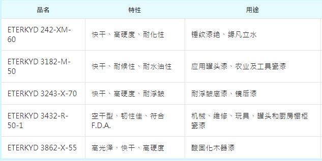 长兴改性醇酸树脂ETERKYD 3432-R-50-1