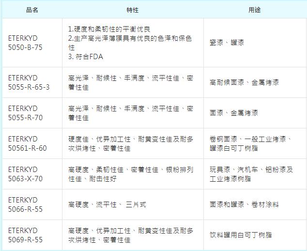 长兴中低分子量饱和聚酯树脂ETERKYD 5063-X-70