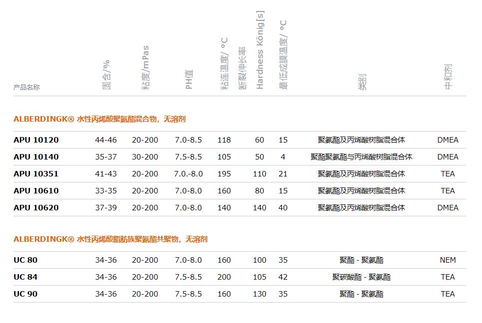 欧宝迪 水性丙烯酸聚氨酯混合物ALBERDINGK®APU 10620