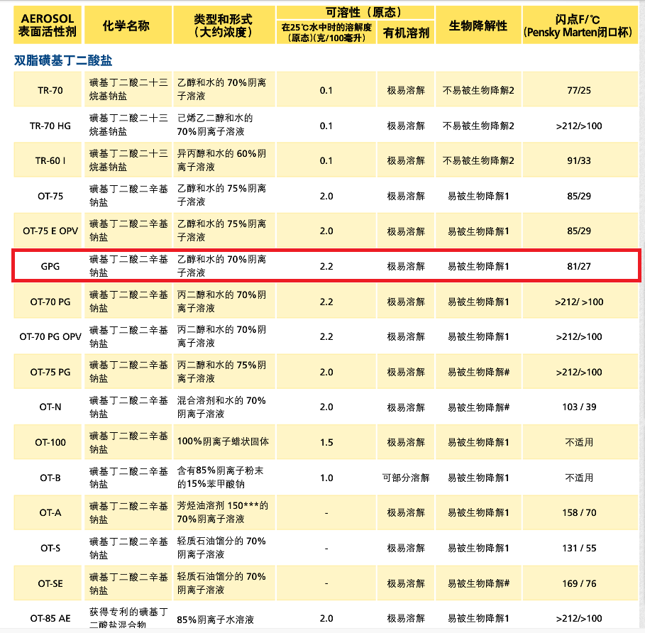氰特表面活性剂AERLSOL GPG