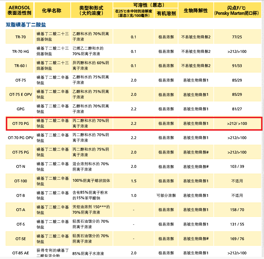 氰特表面活性剂AERLSOL OT-70 PG