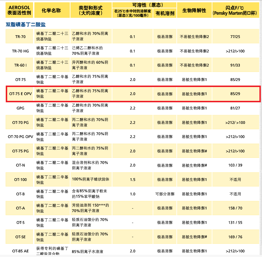 氰特表面活性剂AERLSOL OT-75 E OPV